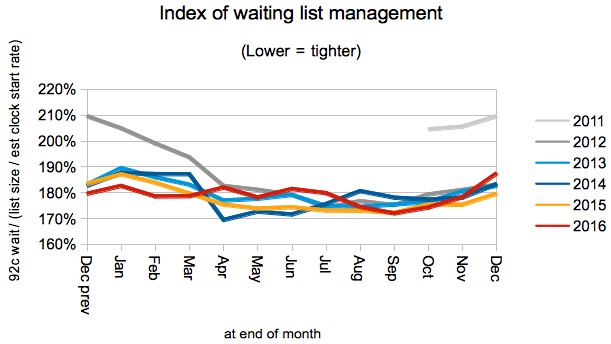 04 Index of waiting list management