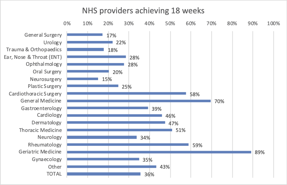 NHS providers achieving 92% within 18 weeks