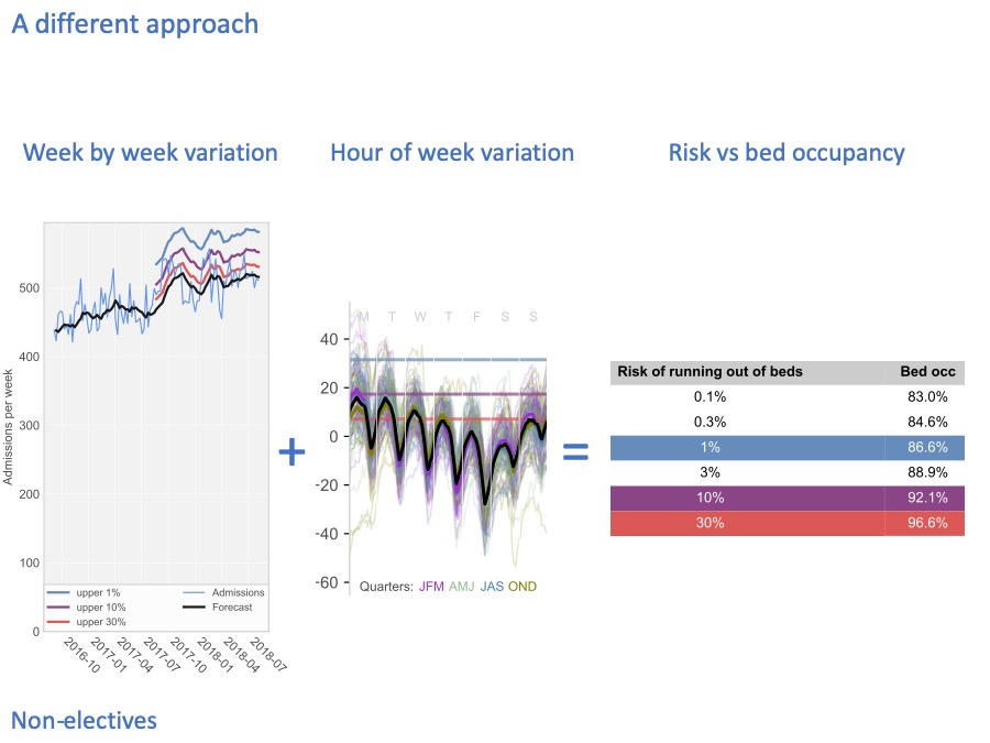 relationship between risk and bed occupancy