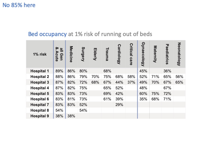 table of 59 bed occupancies