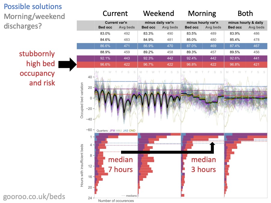 analysis of morning and weekend discharges