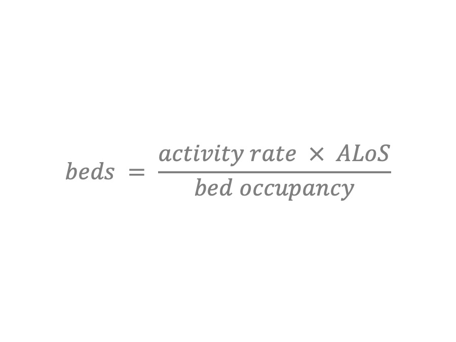 beds equals activity rate times average length of stay divided by bed occupancy