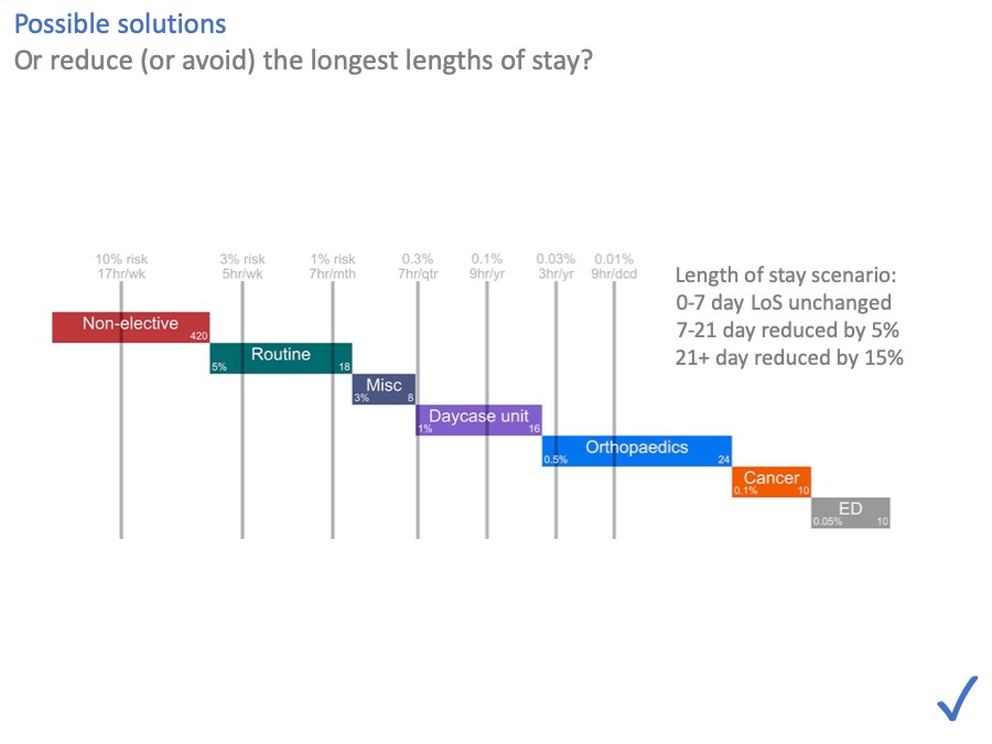 scenario: reduce length of stay