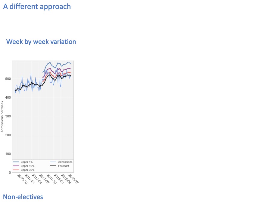 week by week variation in non-elective demand