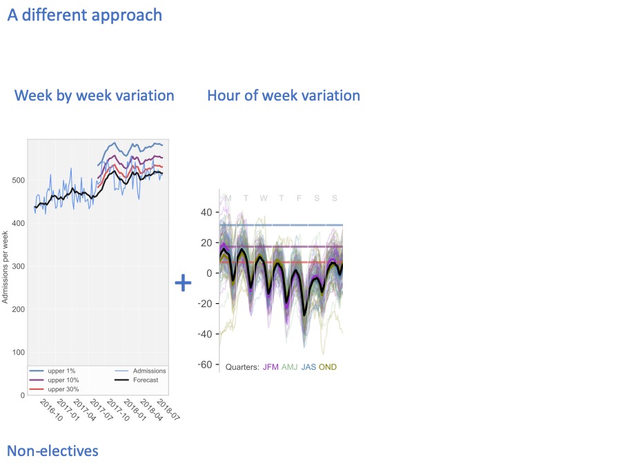 hour of week variation in bed usage