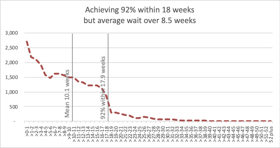 A trust achieving 18 weeks but not 8.5 weeks average