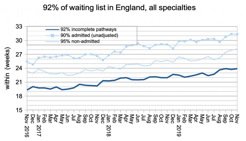 Waiting list would need to shrink to 2015 levels, to reachieve 18 week