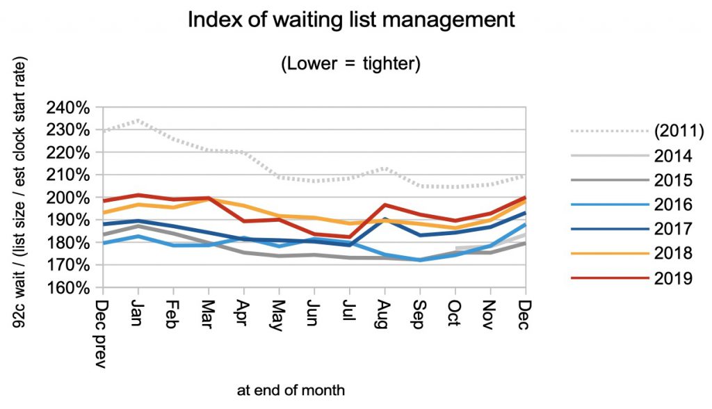 index of waiting list management