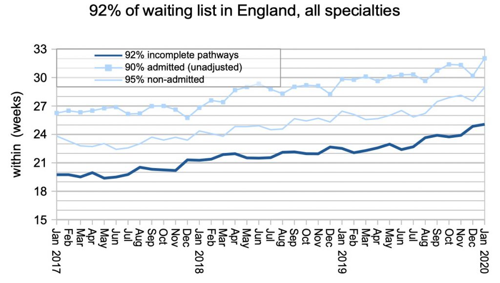 92 percent of waiting list