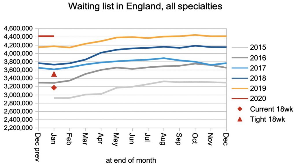 waiting list in England