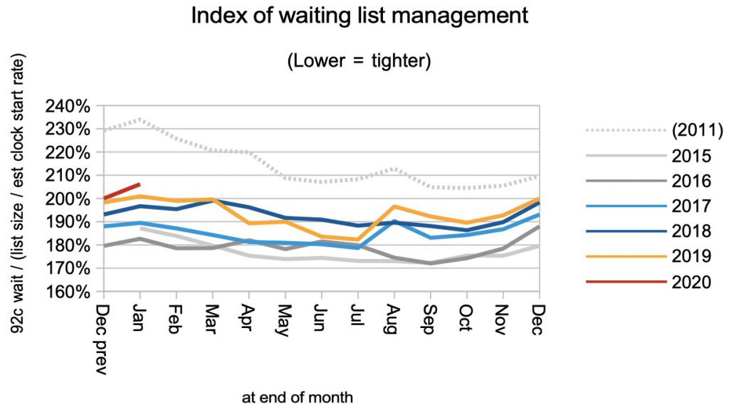 index of waiting list management