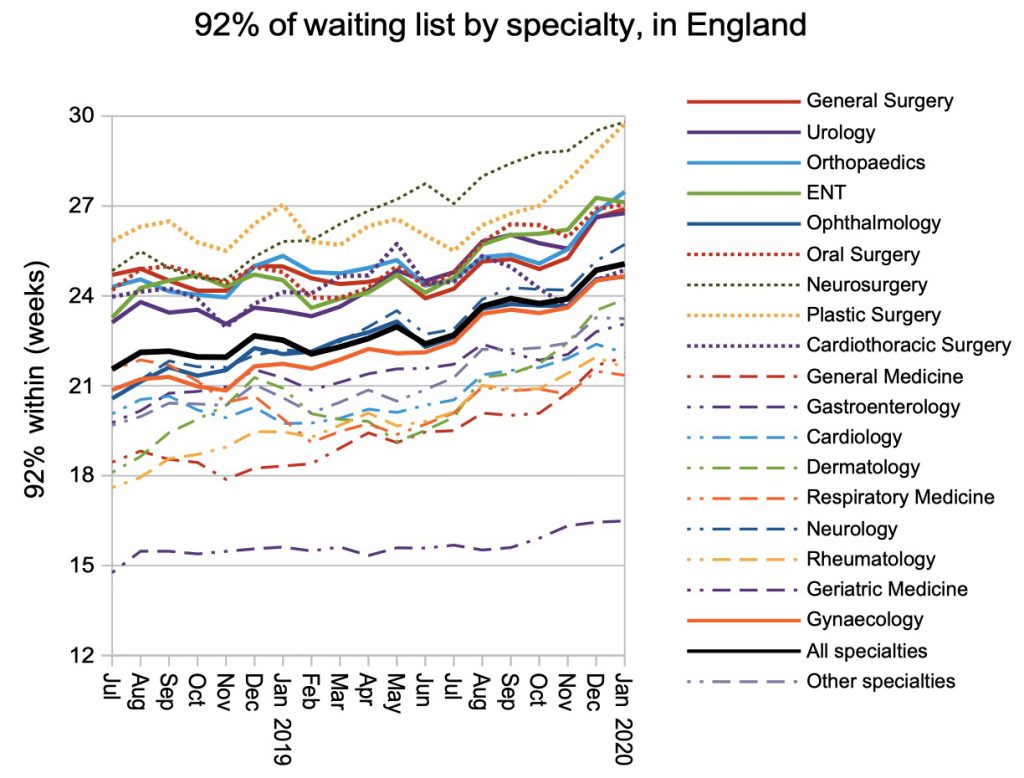 92pc of waiting list by specialty