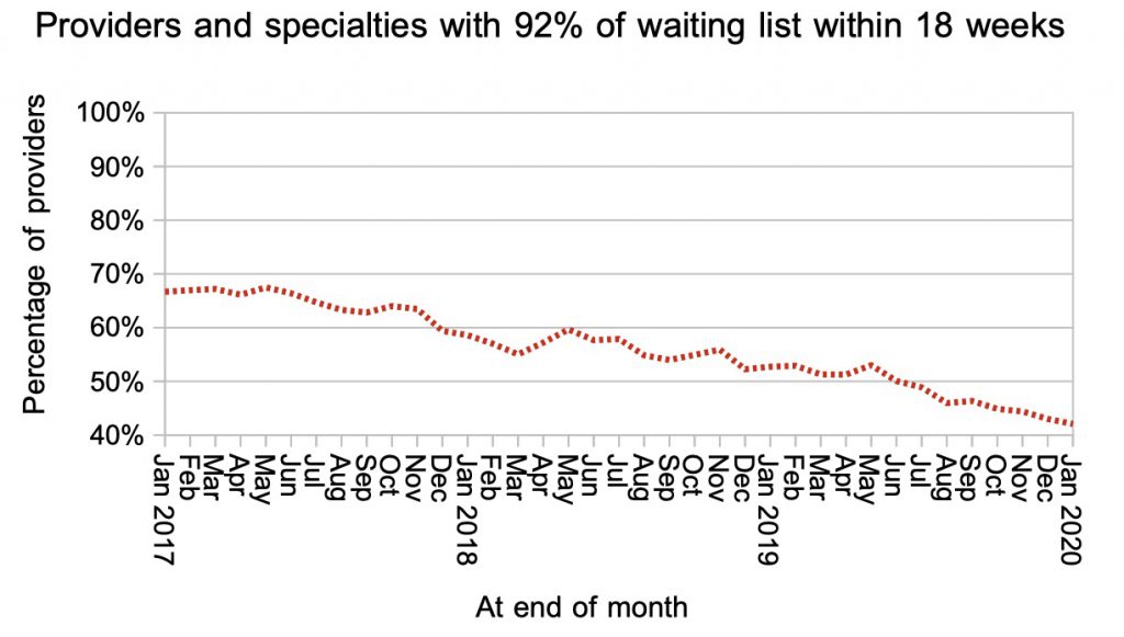 local services within 18 weeks