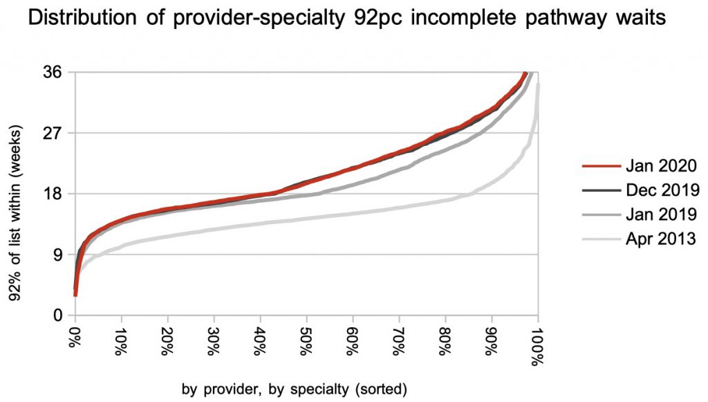 distribution of waiting times