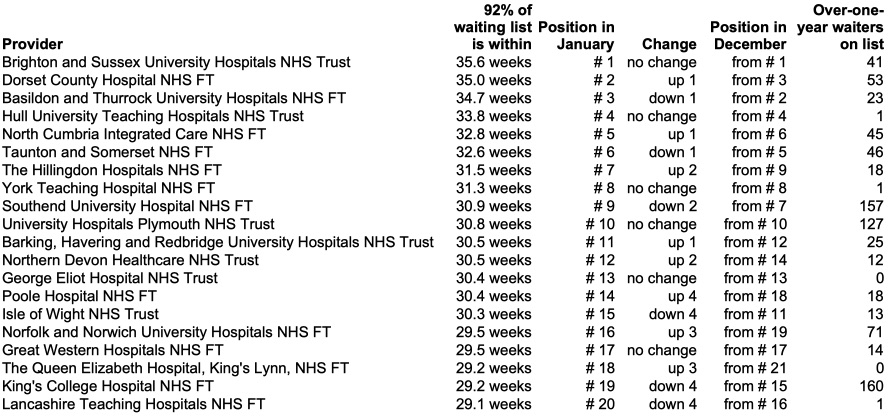 top twenty long waiting providers