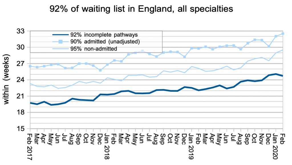 92pc of waiting list