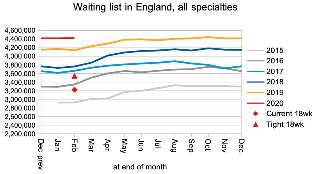 waiting list in England