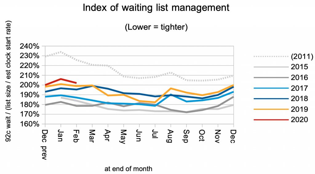 index of waiting list management