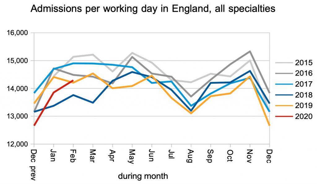 admissions per working day