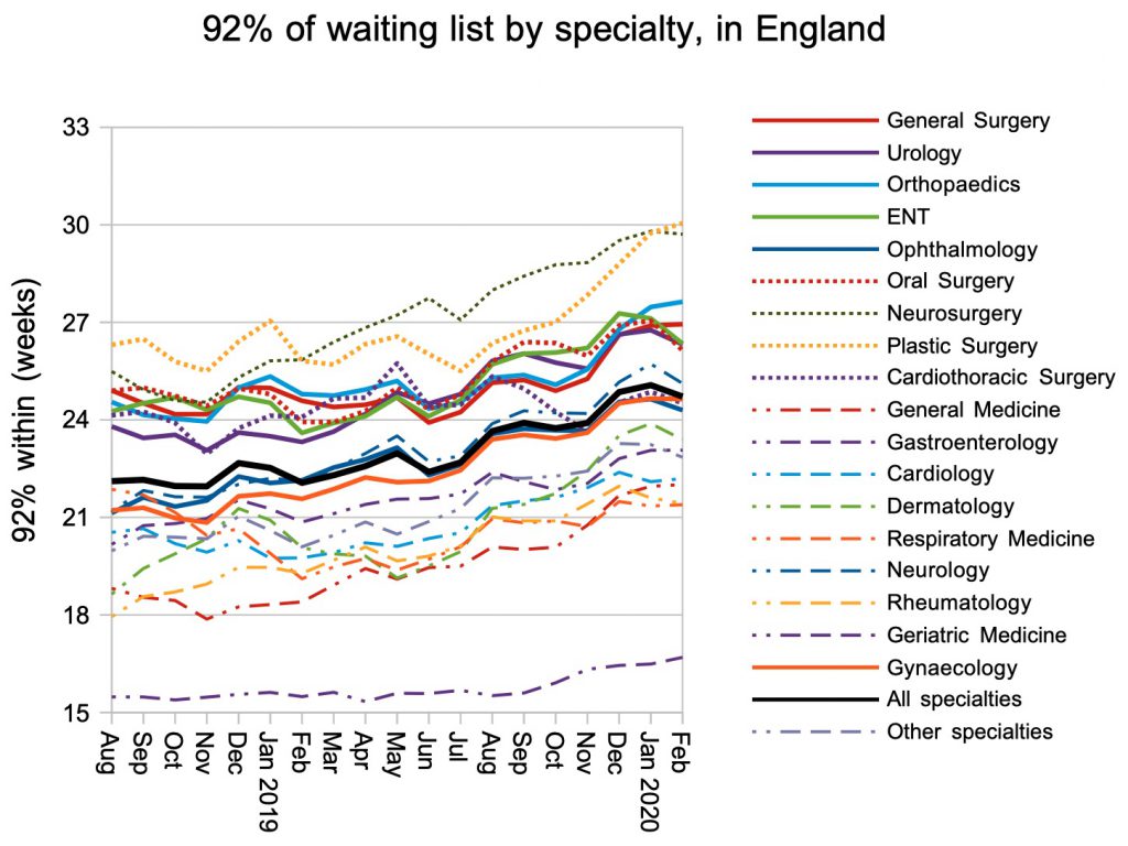 92pc of waiting list by specialty