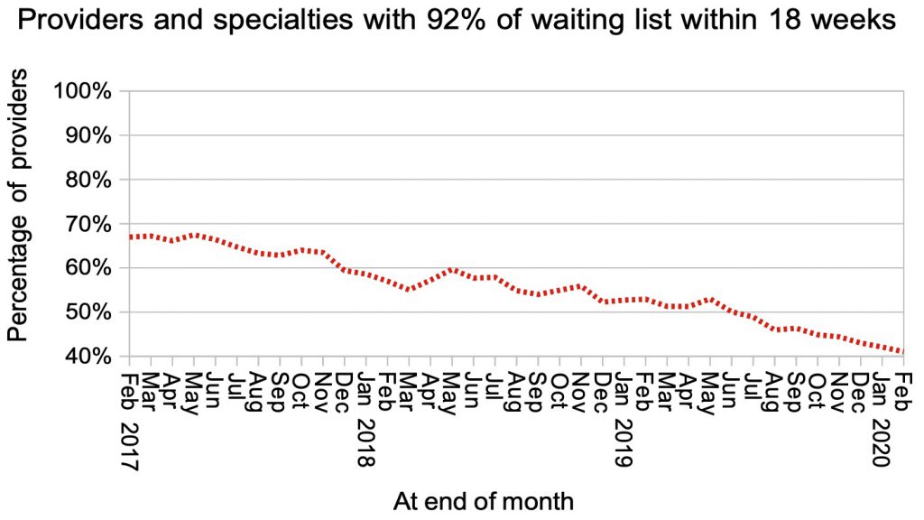 local services achieving 18 weeks