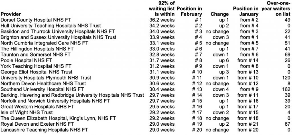 top twenty longest waiting providers